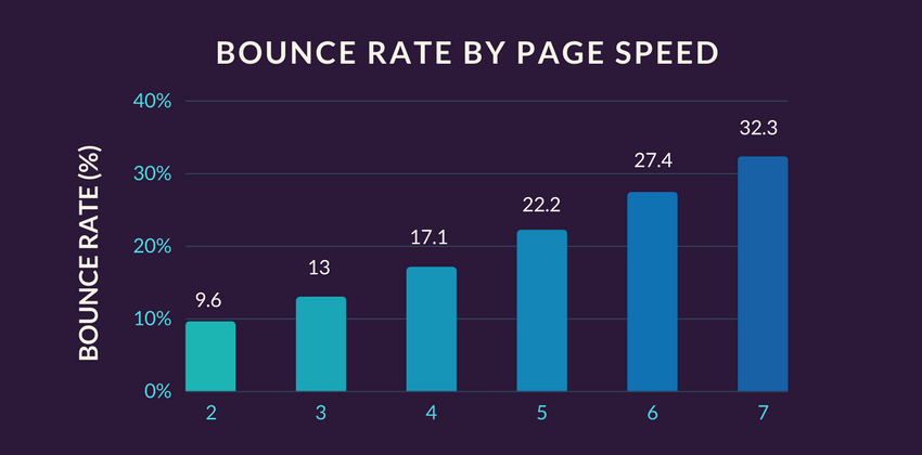 grafico della frequenza di rimbalzo