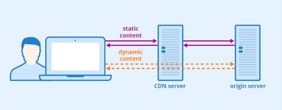 Cache CDN