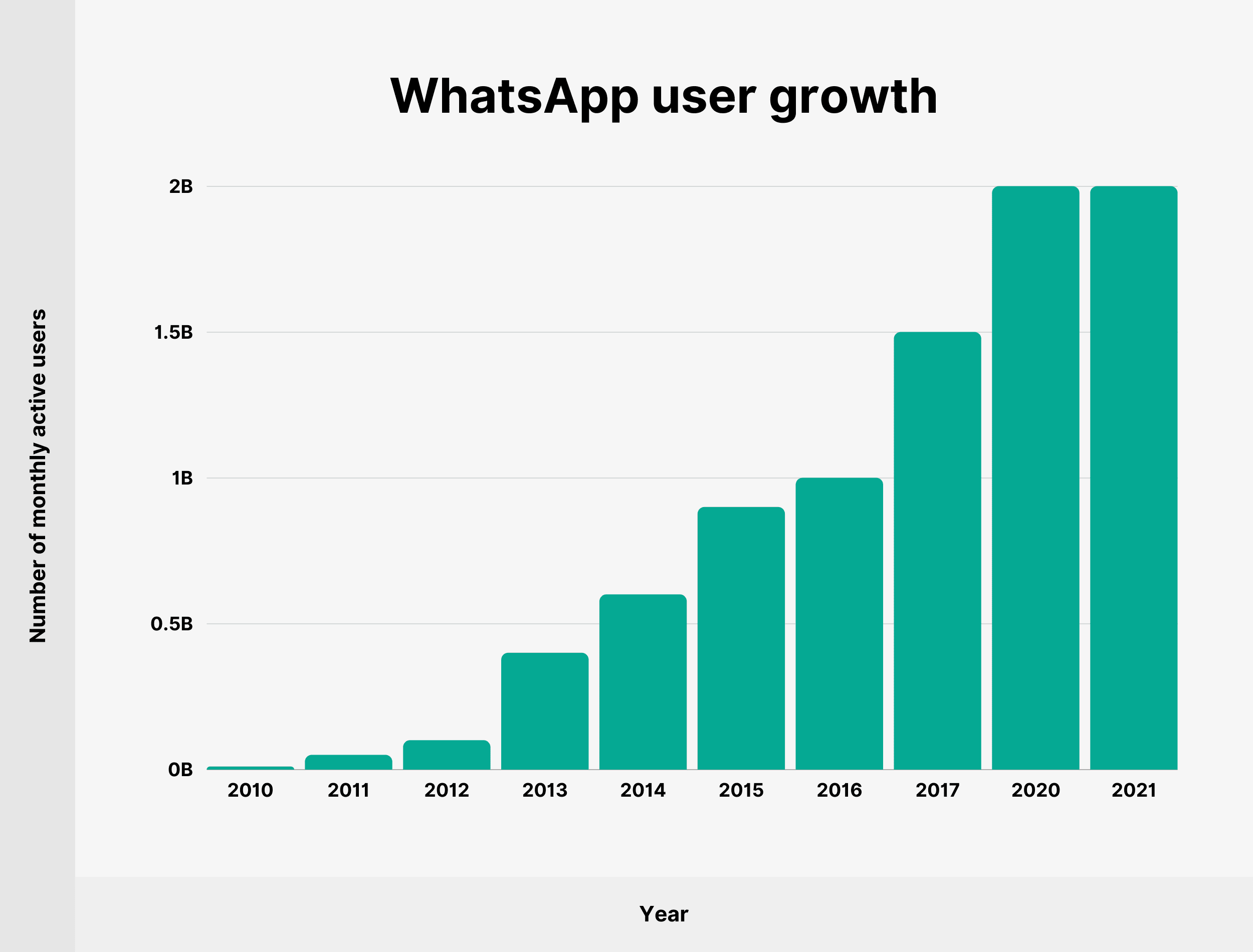 Crecimiento de usuarios de WhatsApp