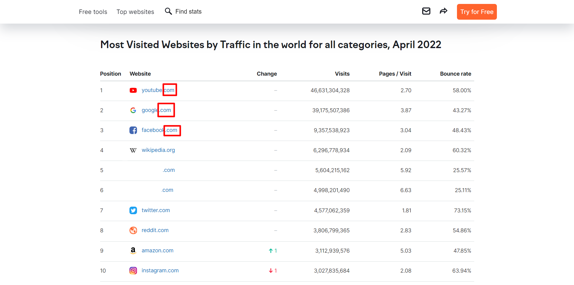 meistbesuchte Websites nach Traffic