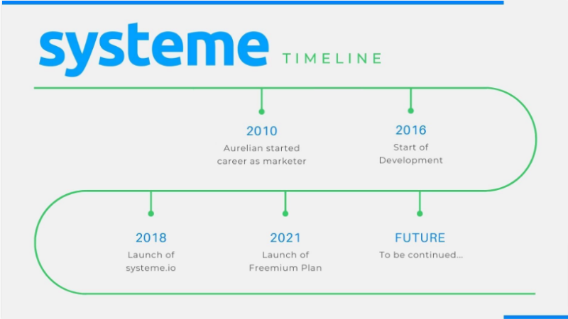 línea de tiempo del sistema