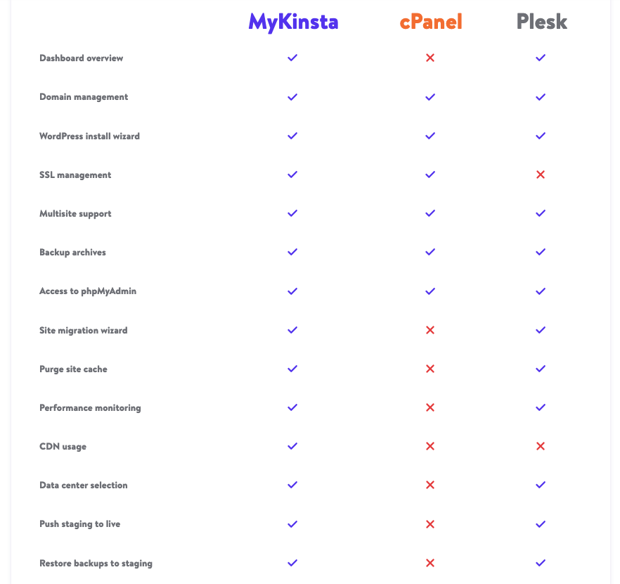 Различия между MyKinsta, Cpanel и Plesk