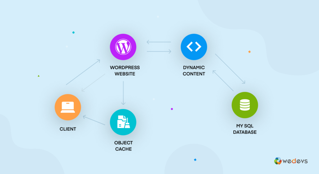 Bagaimana cara kerja caching objek WordPress?