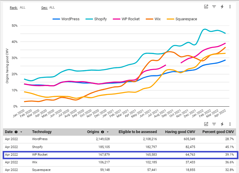 Główny raport dotyczący technologii Web Vitals - WP Rocket - Źródło