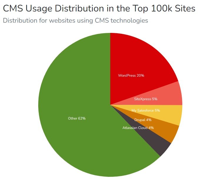 Distribuição de uso do CMS - 100 mil principais sites - Origem