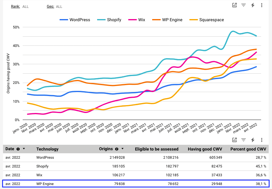 Główny raport dotyczący technologii Web Vitals — źródło