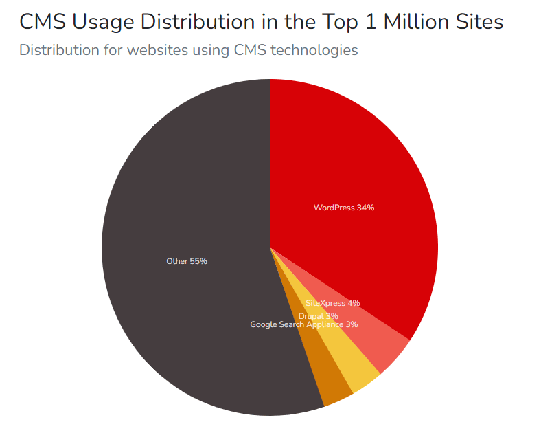 Distribuição de uso do CMS - Top 1 milhão de sites - Origem