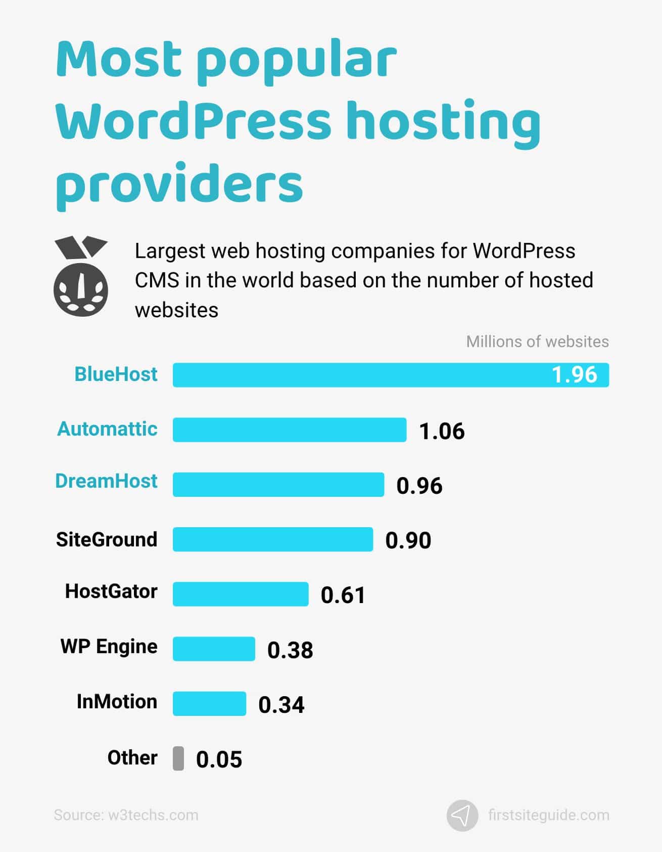 Die beliebtesten WordPress-Hosting-Anbieter – Quelle