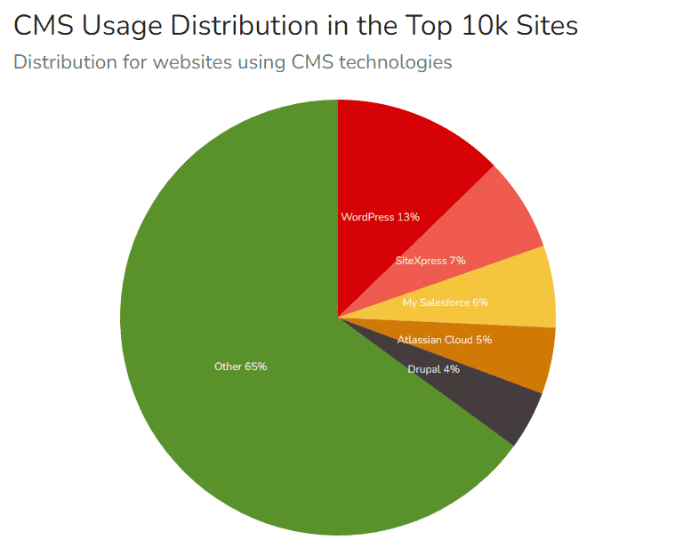 Répartition de l'utilisation du CMS - Top 10k Sites - Source