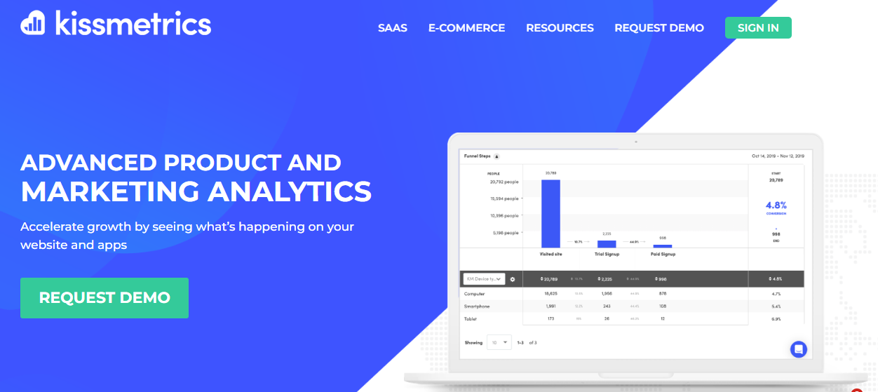 Kissmetrics - Meilleur logiciel d'analyse pour le commerce électronique