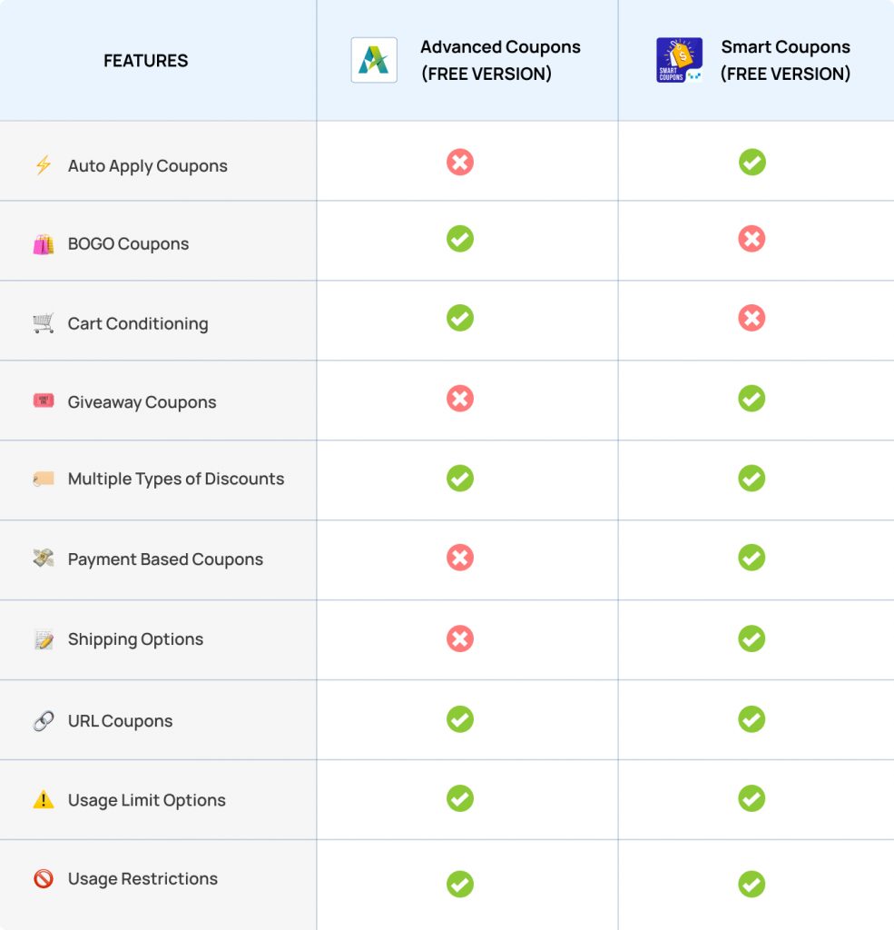 Comparaison des versions gratuites des coupons avancés et des coupons intelligents