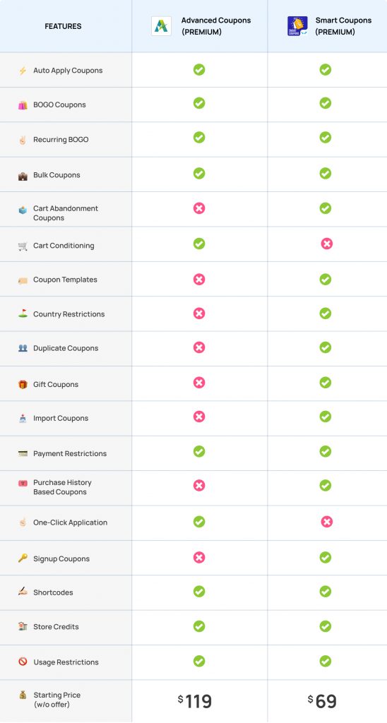 Advanced Coupons vs Smart Coupons comparaison de la version premium