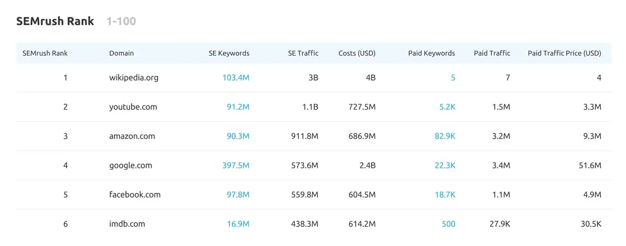 SEMrush — один из лучших инструментов для отслеживания рейтинга.