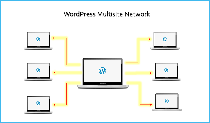 diferentes tipos de WordPress multisitio