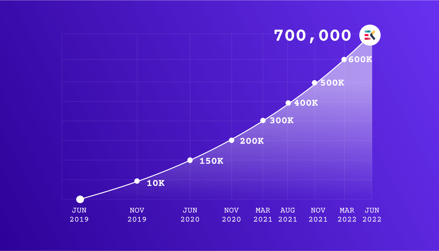 ElementsKit stat a 700k instalaciones activas