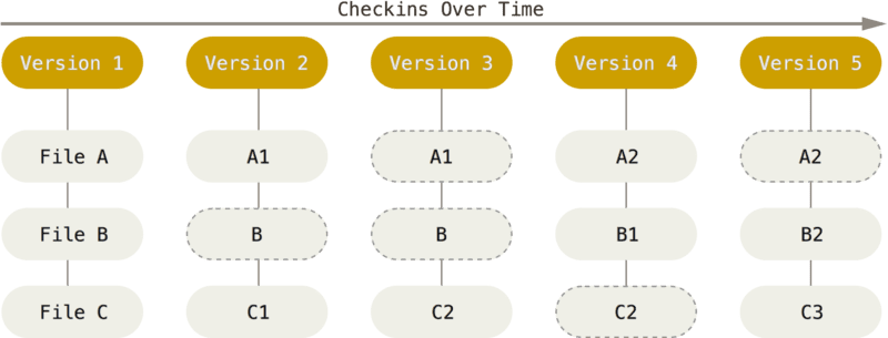 Git archivia i dati come istantanee del progetto nel tempo