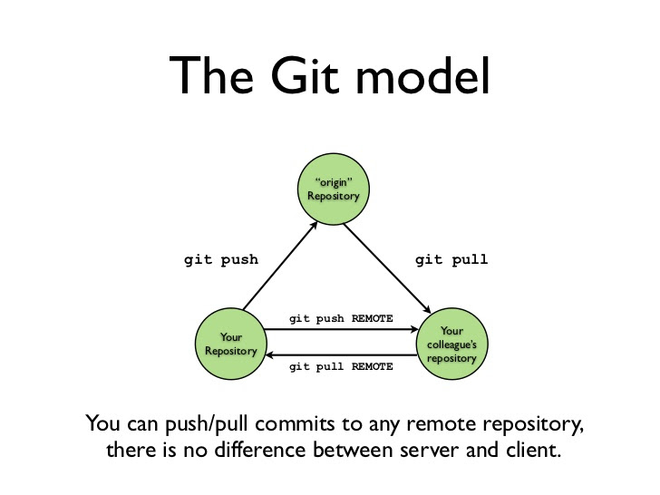 リモートリポジトリを操作するgitモデル