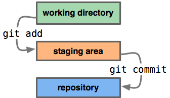 As etapas de adição e confirmação do Git