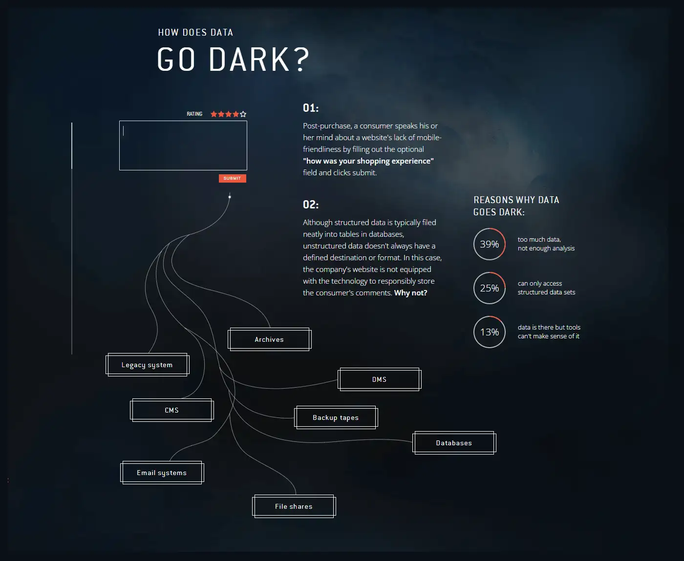 Le microsite Lucidworks Les données qui se cachent en dessous.