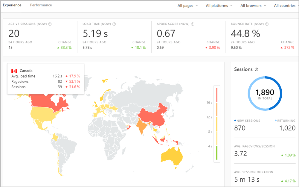 Real User Monitoring mit einem APM-Tool.