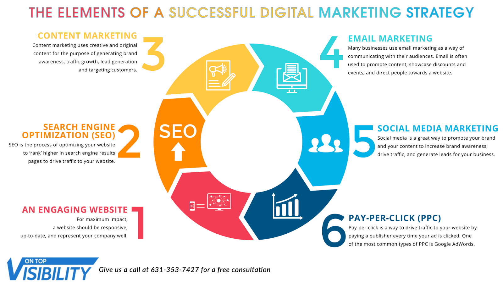 Ein Bild, das die Elemente einer digitalen Marketingstrategie zeigt