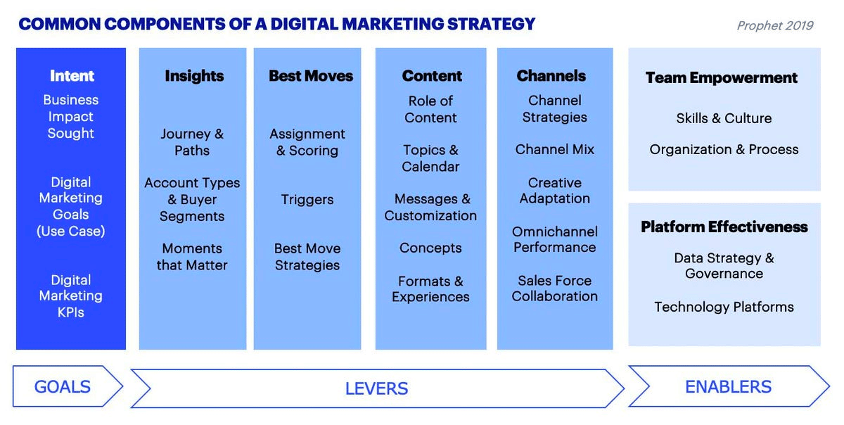 Alguns componentes de uma estratégia de marketing digital