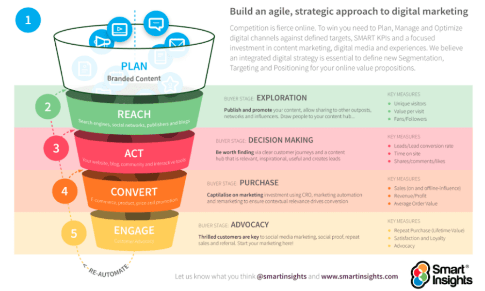 O imagine care descrie cadrul de marketing RACE