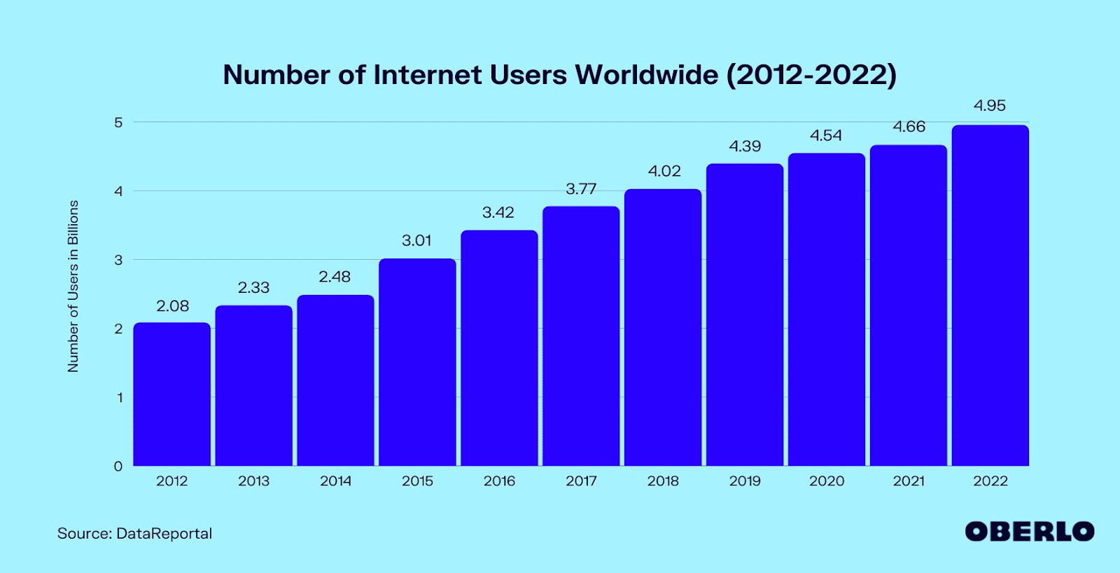 世界中のインターネットユーザーの数