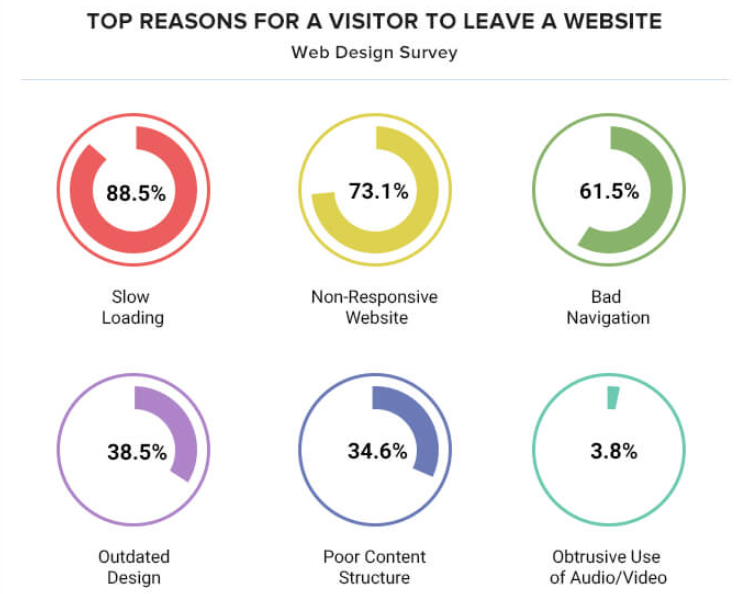 Statistiken über die wichtigsten Gründe für Besucher, eine Website zu verlassen.