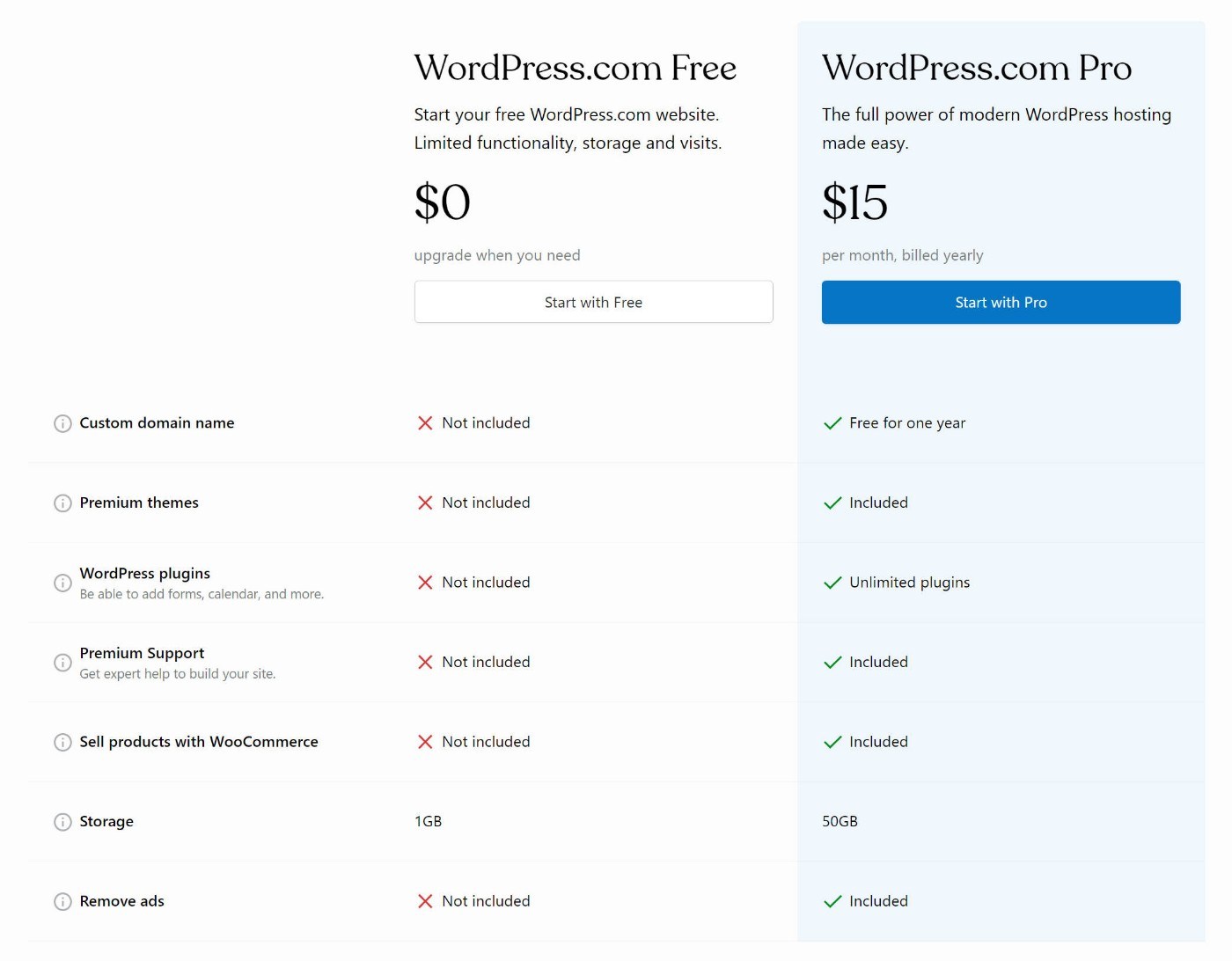 Preise von WordPress.com im Vergleich zu WordPress.org