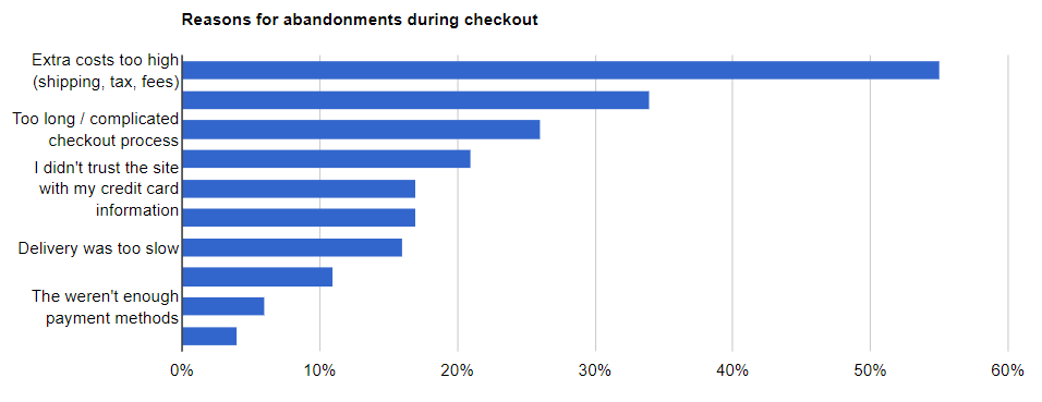 tasso di abbandono del carrello durante il checkout