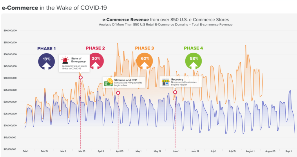 Entrate stabili dell'eCommerce nel Coronavirus