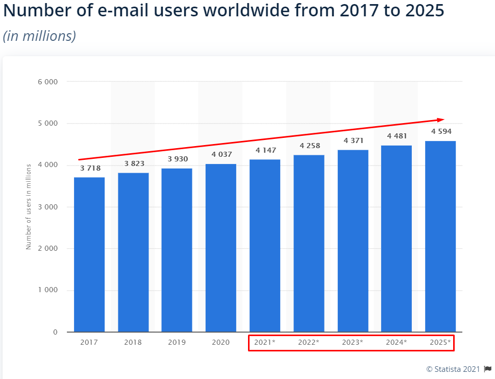 إحصائيات التسويق عبر البريد الإلكتروني 2021