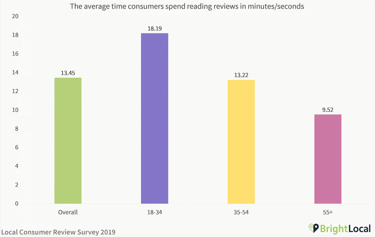 avantages des avis sur les médias sociaux