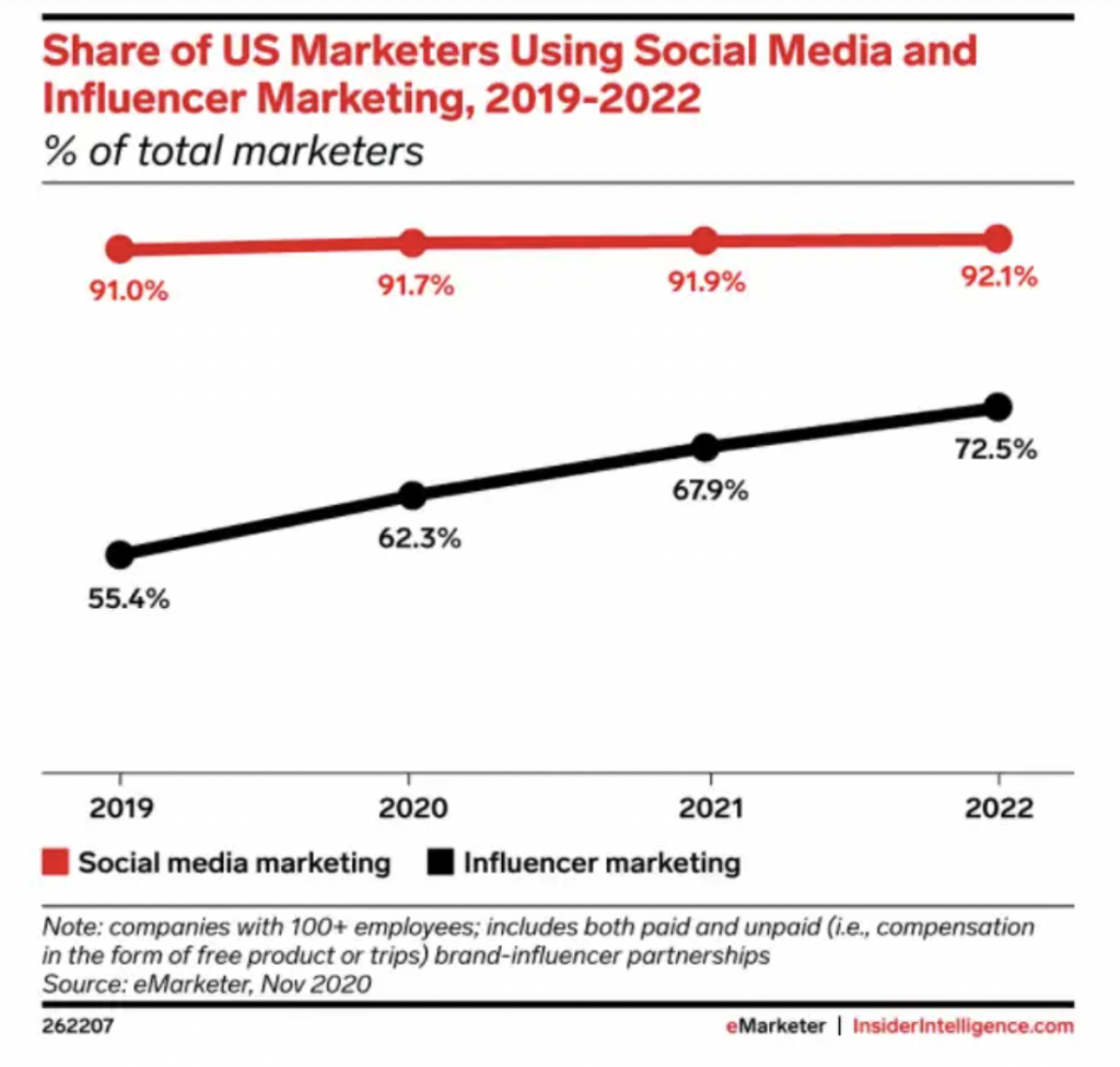 influenciadores no Instagram vs marketing no Facebook