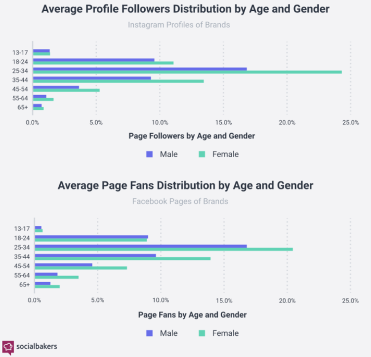 InstagramとFacebookのマーケティングユーザーの人口統計