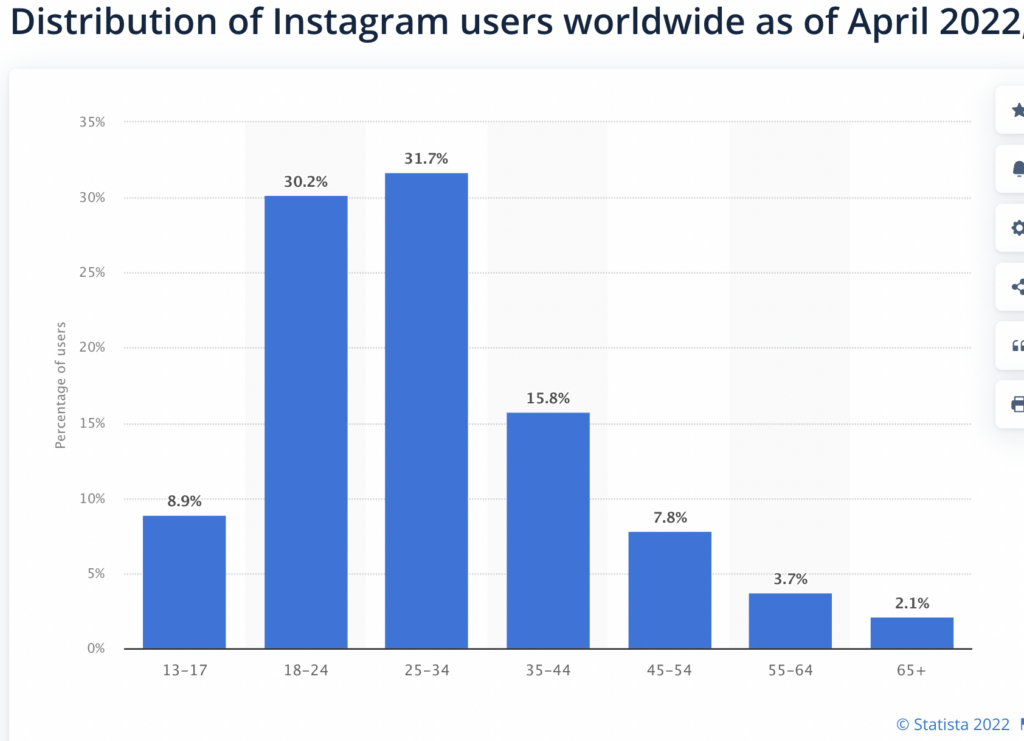 Statystyki użytkowników Instagrama