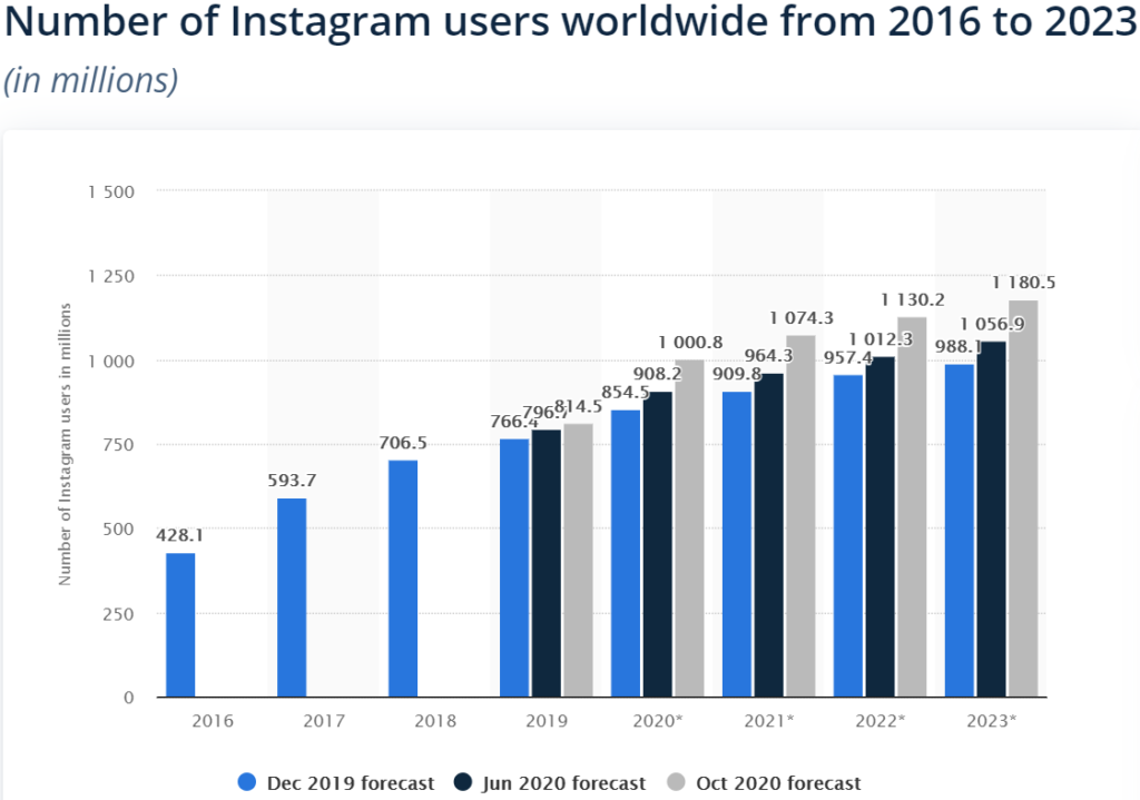 Praktik terbaik pemasaran Instagram vs Facebook