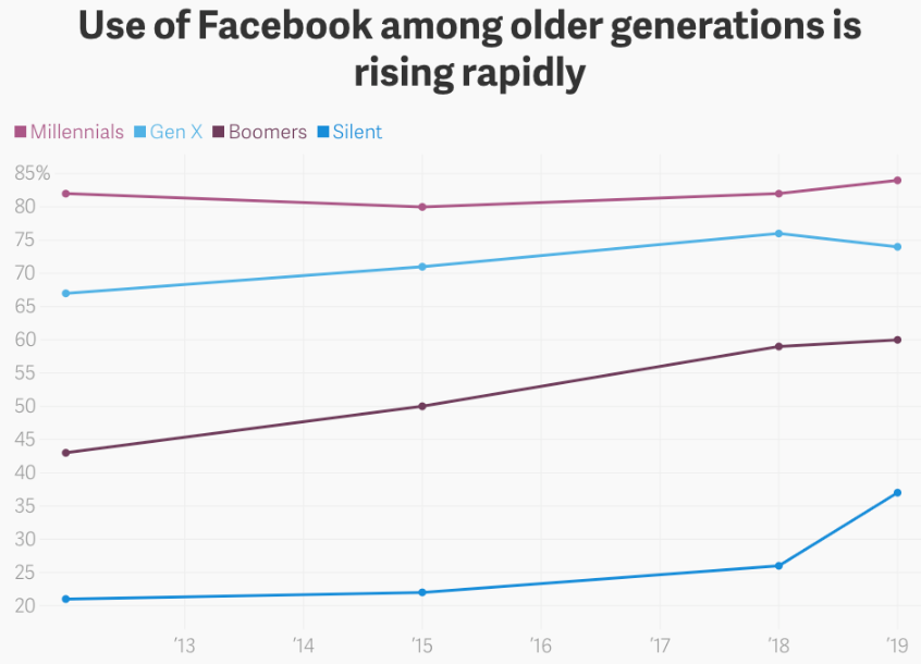 Statistiche di marketing di Instagram vs Facebook