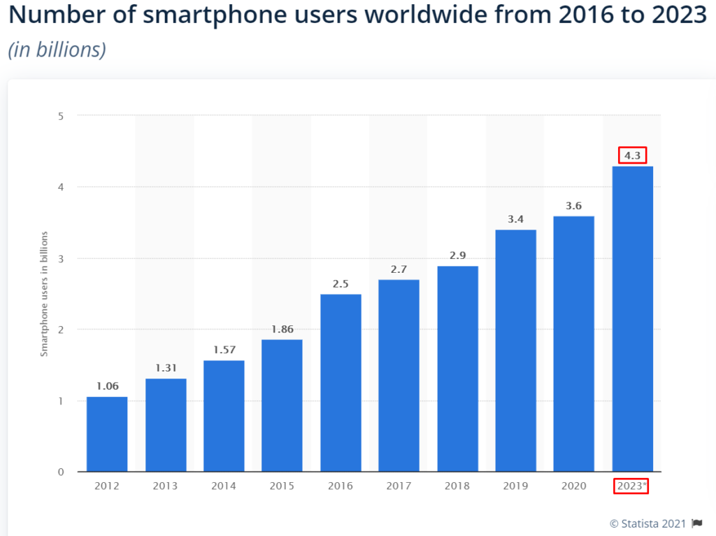 Marketing prin SMS pentru a viza utilizatorii de smartphone-uri