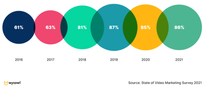 Videomarketing-Umfrage 2021