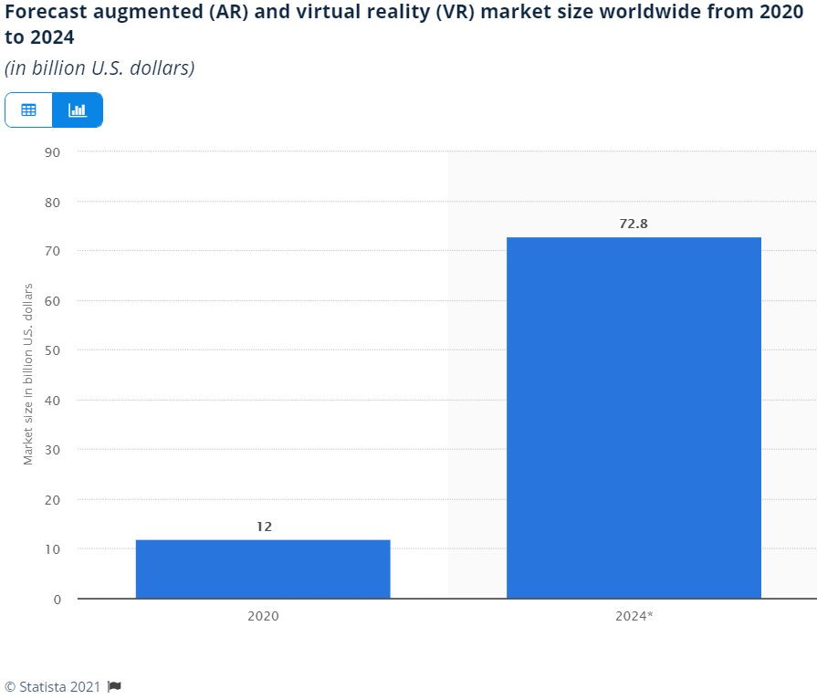 Dimensioni del mercato AR/VR in tutto il mondo