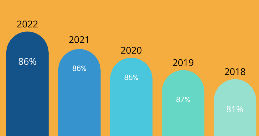 quelques statistiques sur les spécialistes du marketing de contenu interactif