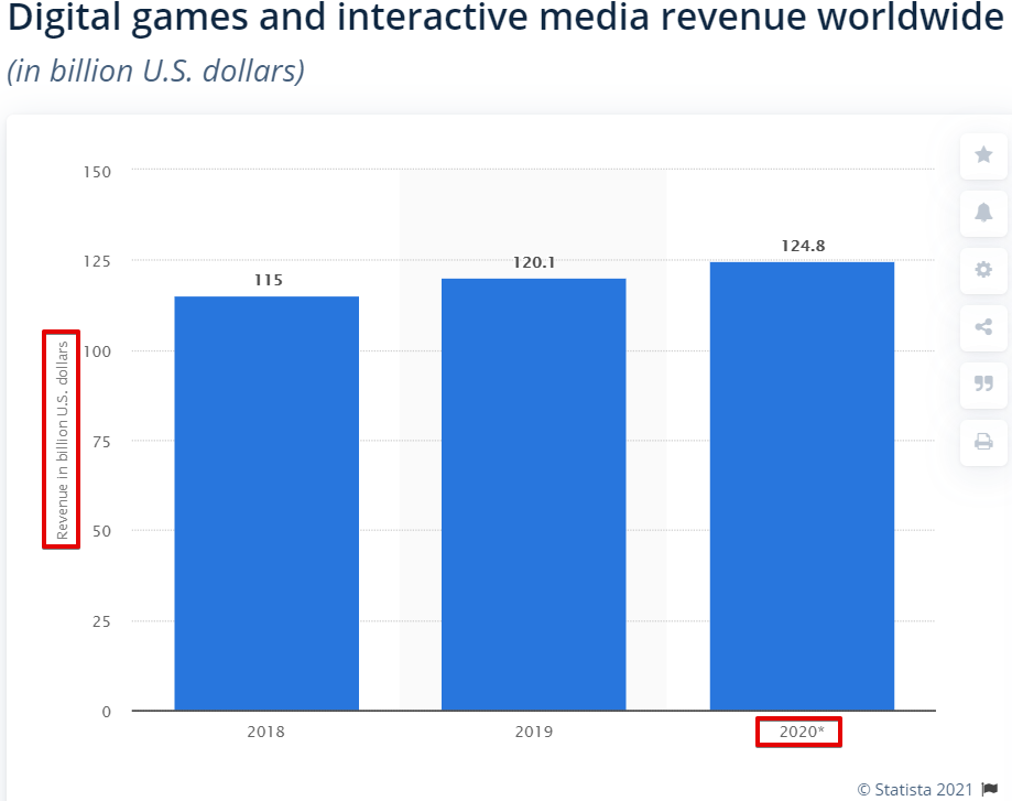 revenus des médias interactifs