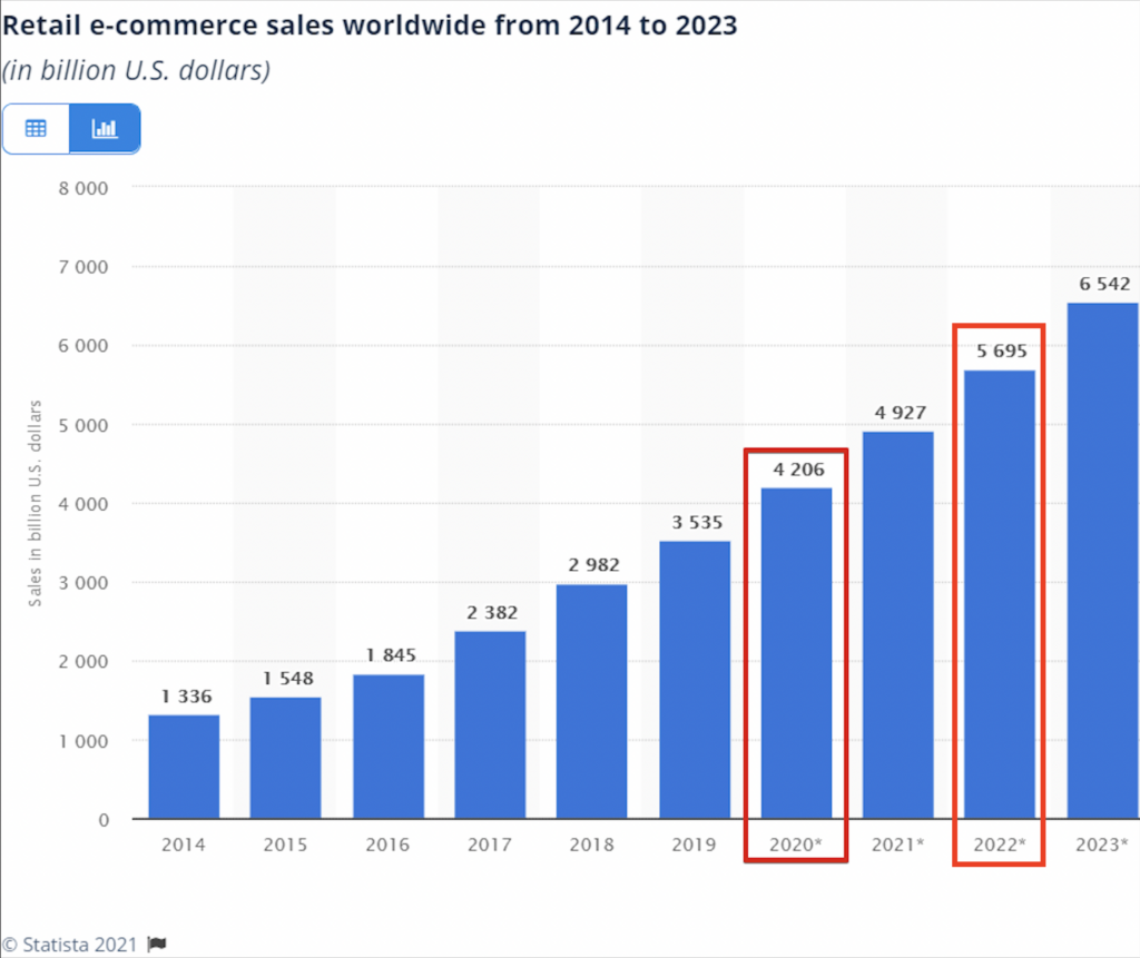 ventes de commerce électronique dans le monde