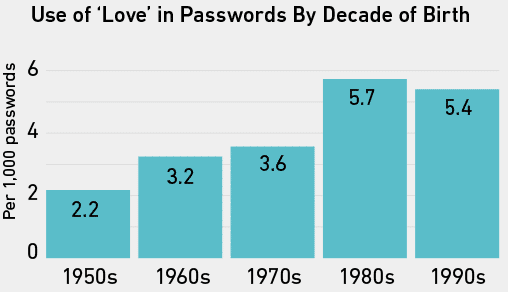 uso dell'amore nelle password