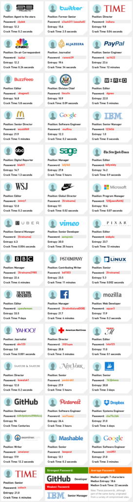 Smascherato: cosa rivelano 10 milioni di password sulle persone che le scelgono