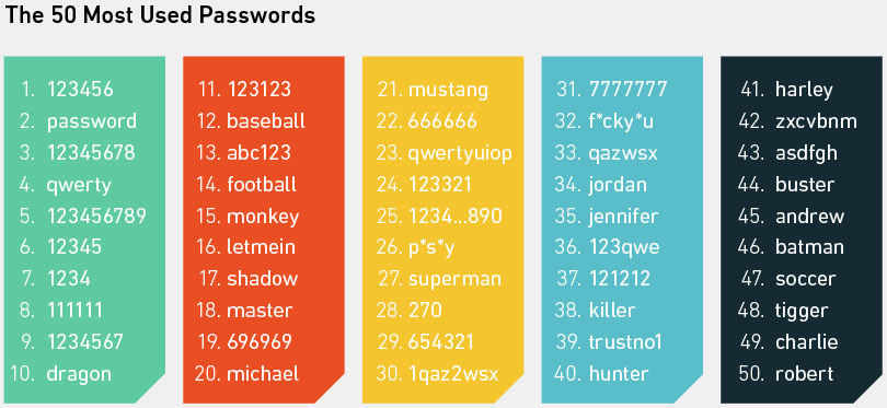 50 password più utilizzate