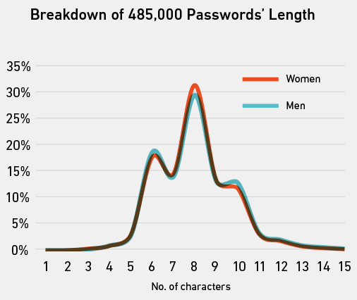 パスワードの長さ