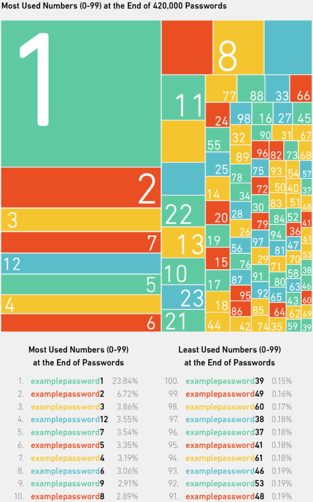 numeri più utilizzati nelle password